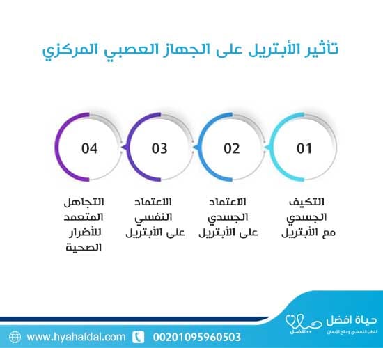 تأثير الأبتريل على الجهاز العصبي المركزي: