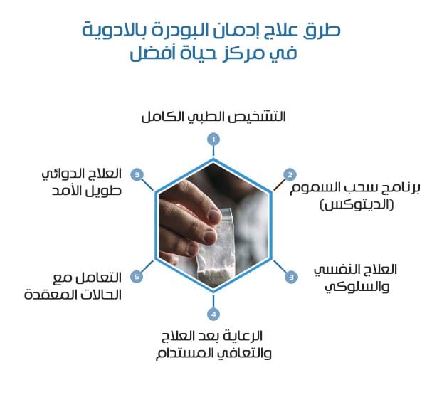 طرق علاج إدمان البودرة بالادوية في مركز حياة أفضل