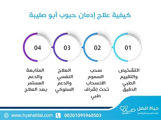 كيفية علاج إدمان حبوب أبو صليبة