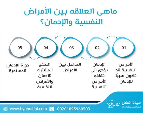 ماهى العلاقه بين الأمراض النفسية والإدمان؟