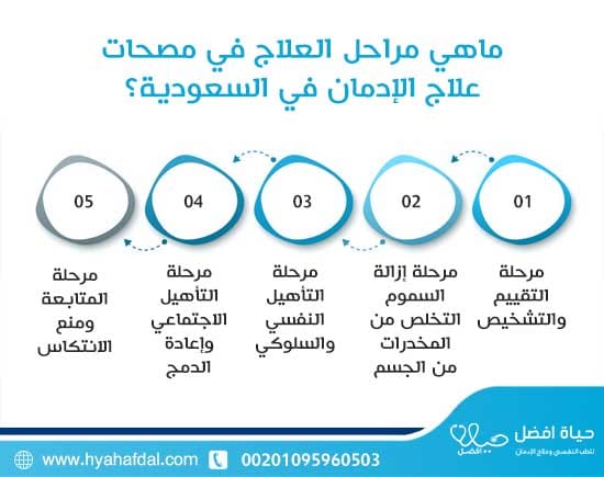 ماهي مراحل العلاج في مصحات علاج الإدمان في السعودية؟