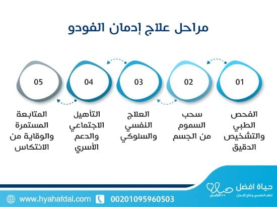 مراحل علاج إدمان الفودو: