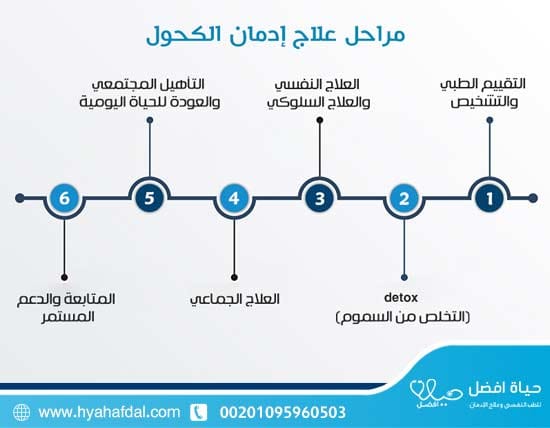 مراحل علاج إدمان الكحول