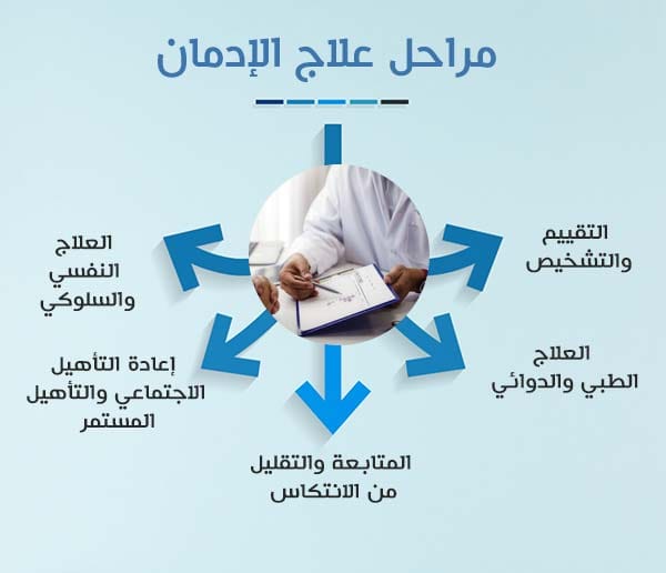 مراحل علاج الإدمان